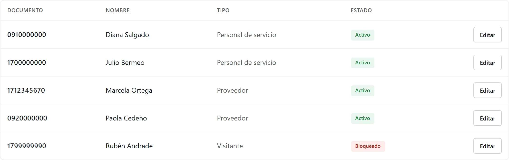 Directorio de personas del conjunto: documento, nombre, tipo y estado, con un visitante bloqueado